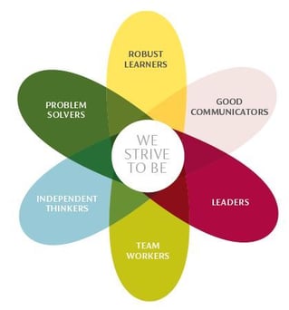 Junior Learner Profile